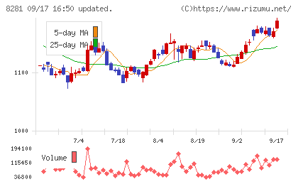 ゼビオホールディングスチャート