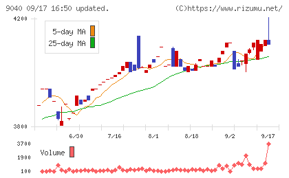 大宝運輸チャート