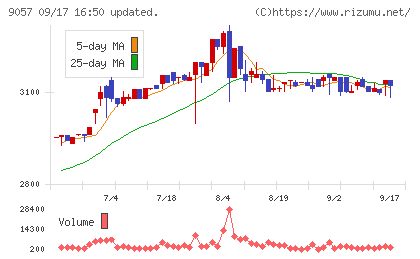 遠州トラックチャート