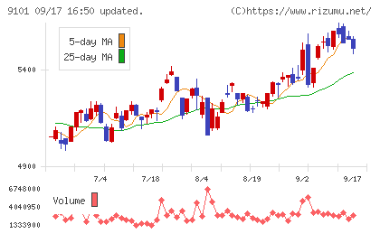 日本郵船チャート
