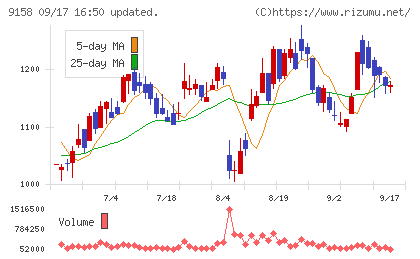 シーユーシーチャート