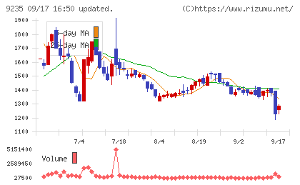 売れるネット広告社グループチャート