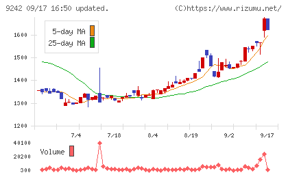 メディア総研チャート