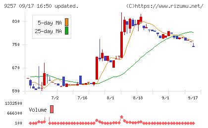 ＹＣＰホールディングス（グローバル）チャート