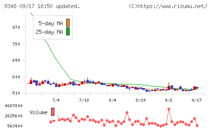 ｉｓｐａｃｅチャート