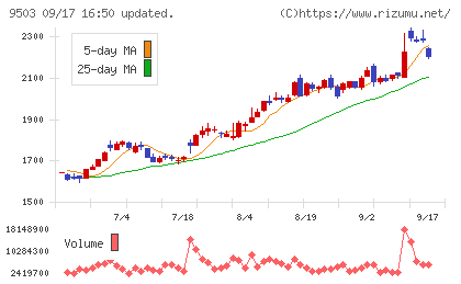 関西電力チャート