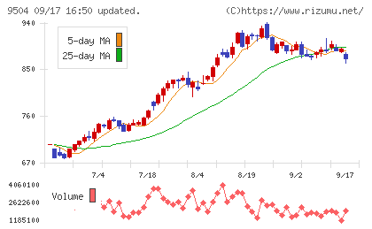 中国電力チャート