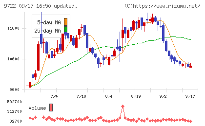 藤田観光チャート