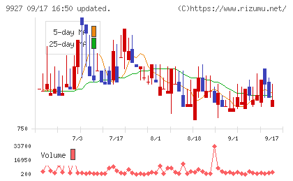ワットマンチャート