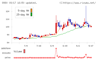ＭＲＫホールディングスチャート