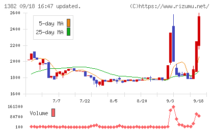 ホーブチャート