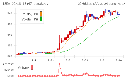 南海辰村建設チャート