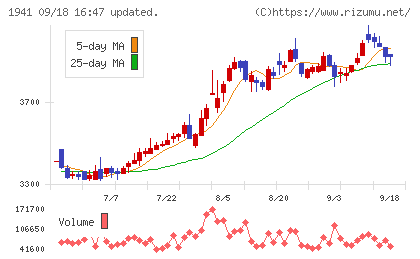 中電工チャート