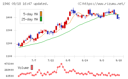 トーエネックチャート