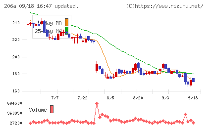 PRISM BioLabチャート