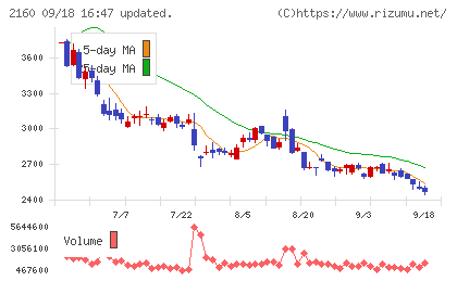 ジーエヌアイグループチャート