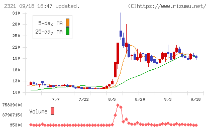 ソフトフロントホールディングスチャート