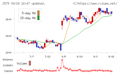 コカ・コーラ　ボトラーズジャパンホールディングスチャート