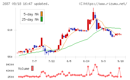 シー・ヴイ・エス・ベイエリアチャート