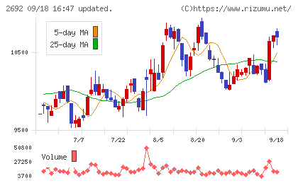 伊藤忠食品チャート