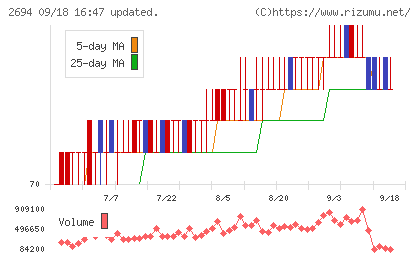 焼肉坂井ホールディングスチャート