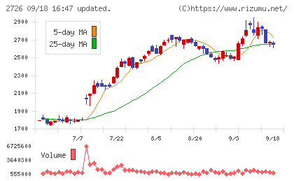 パルグループホールディングスチャート