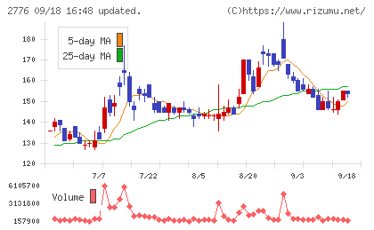新都ホールディングスチャート