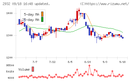 ＳＴＩフードホールディングスチャート