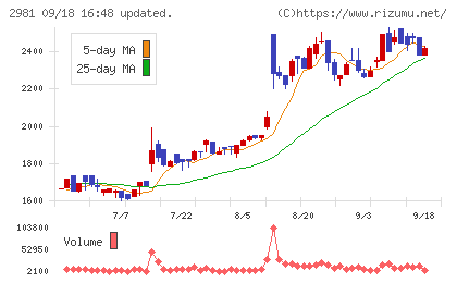ランディックスチャート