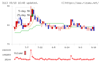 ＵＮＩＶＡ・Ｏａｋホールディングスチャート