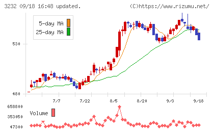 三重交通グループホールディングスチャート