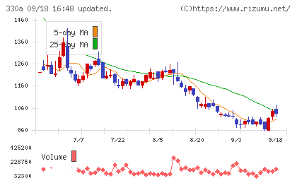 ＴａｌｅｎｔＸチャート