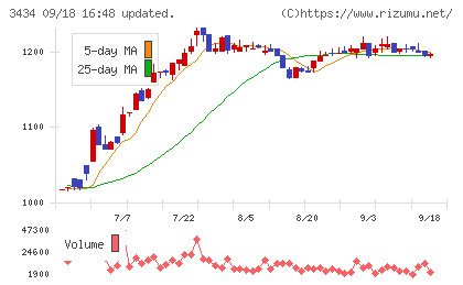 アルファチャート