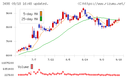 霞ヶ関キャピタルチャート