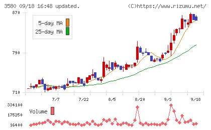 小松マテーレチャート
