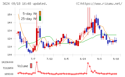 アクセルマークチャート