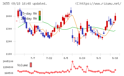 ブレインパッドチャート