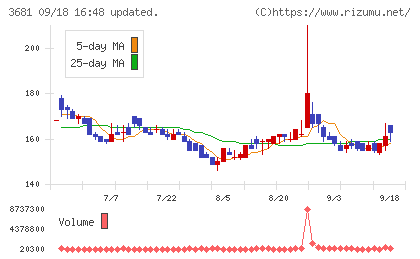 ブイキューブチャート