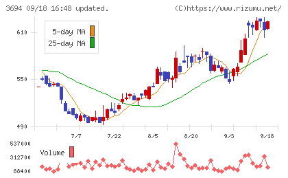 オプティムチャート