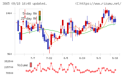 北越コーポレーションチャート