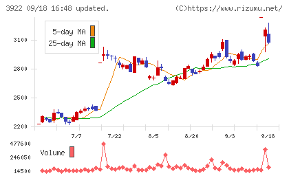 ＰＲ　ＴＩＭＥＳチャート