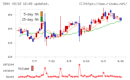 ノムラシステムコーポレーションチャート