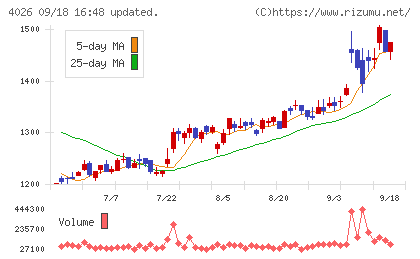 神島化学工業チャート