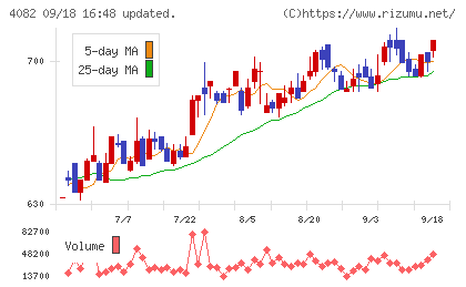 第一稀元素化学工業チャート