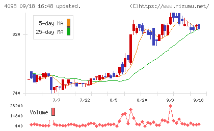 チタン工業チャート