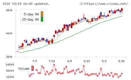 旭有機材チャート