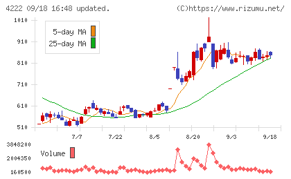 児玉化学工業チャート