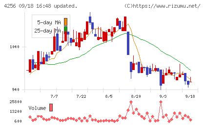 サインドチャート
