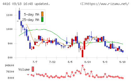 Ｔｒｕｅ　Ｄａｔａチャート