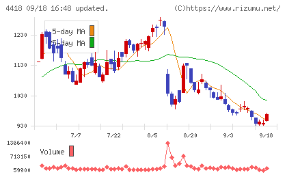 ＪＤＳＣチャート